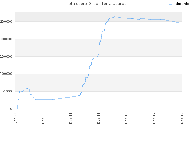 Totalscore Graph for alucardo