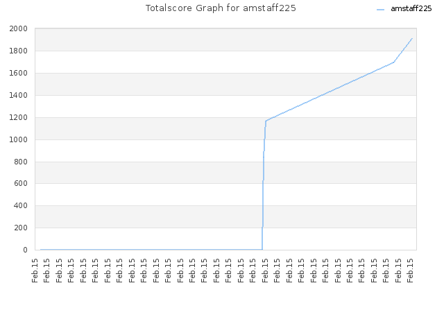 Totalscore Graph for amstaff225