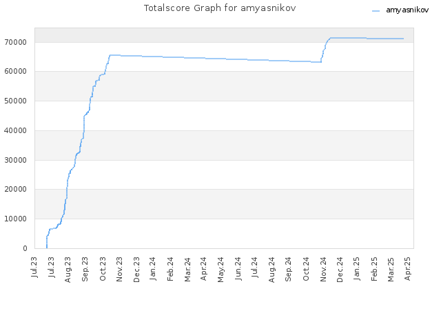 Totalscore Graph for amyasnikov