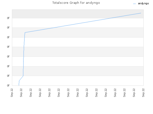 Totalscore Graph for andyngo