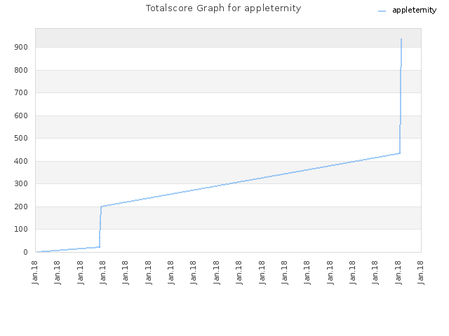 Totalscore Graph for appleternity