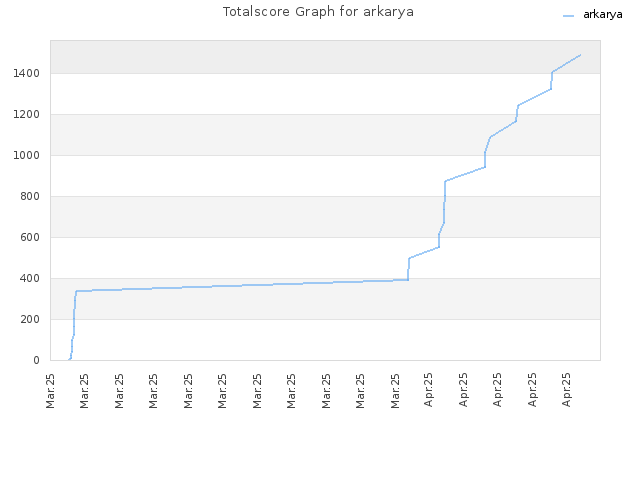 Totalscore Graph for arkarya