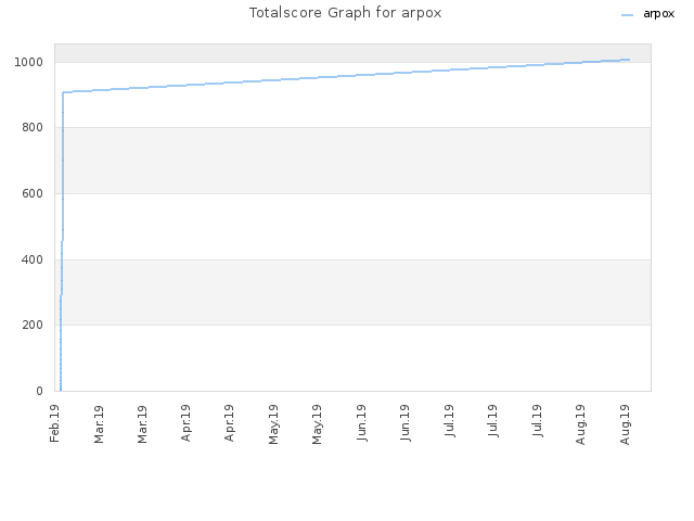 Totalscore Graph for arpox
