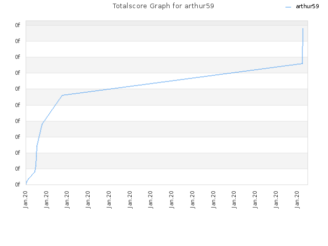 Totalscore Graph for arthur59