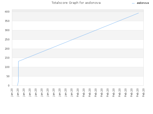 Totalscore Graph for asdonova