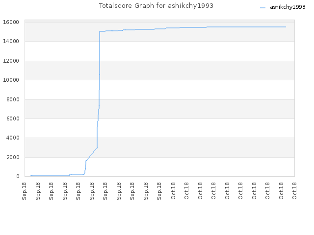 Totalscore Graph for ashikchy1993
