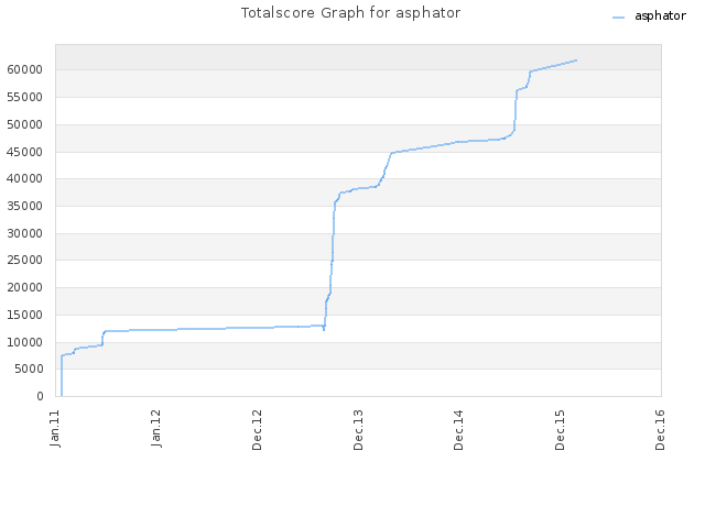 Totalscore Graph for asphator