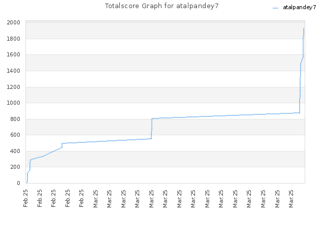 Totalscore Graph for atalpandey7