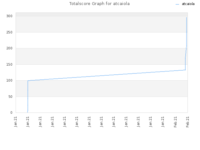 Totalscore Graph for atcaiola