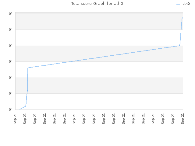 Totalscore Graph for ath0