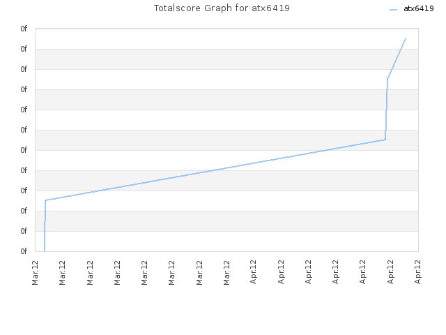 Totalscore Graph for atx6419