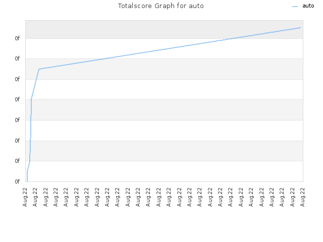 Totalscore Graph for auto