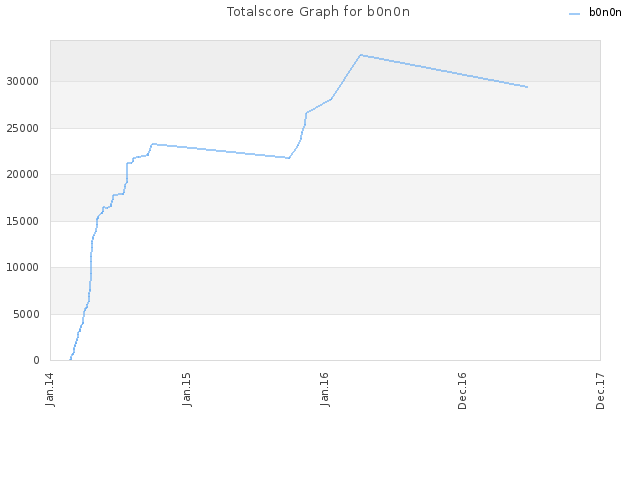 Totalscore Graph for b0n0n