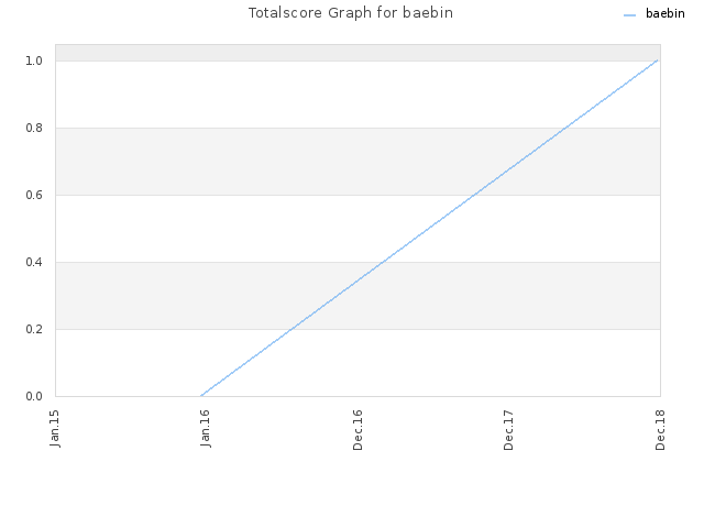 Totalscore Graph for baebin