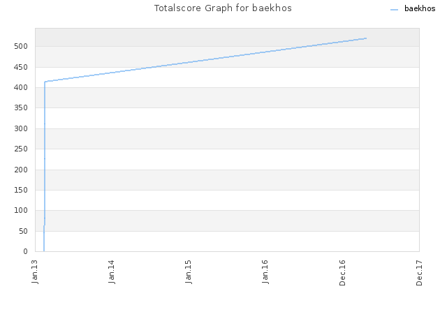 Totalscore Graph for baekhos
