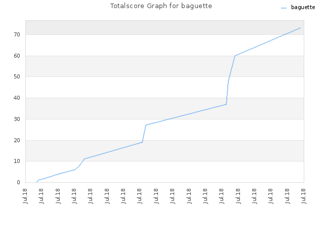 Totalscore Graph for baguette