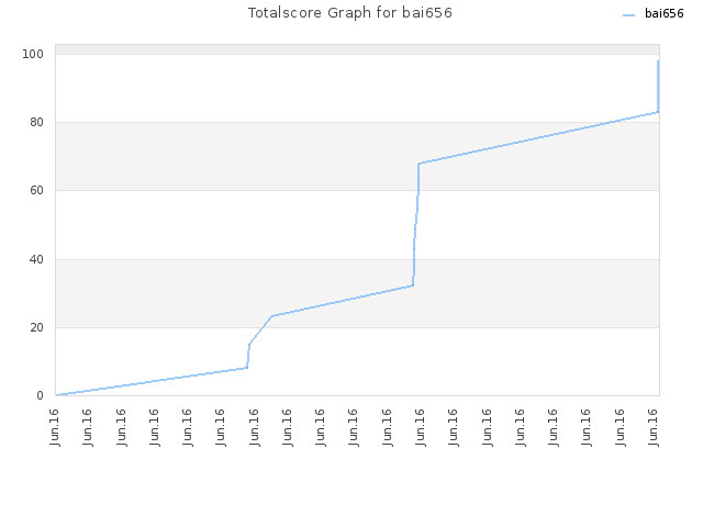 Totalscore Graph for bai656
