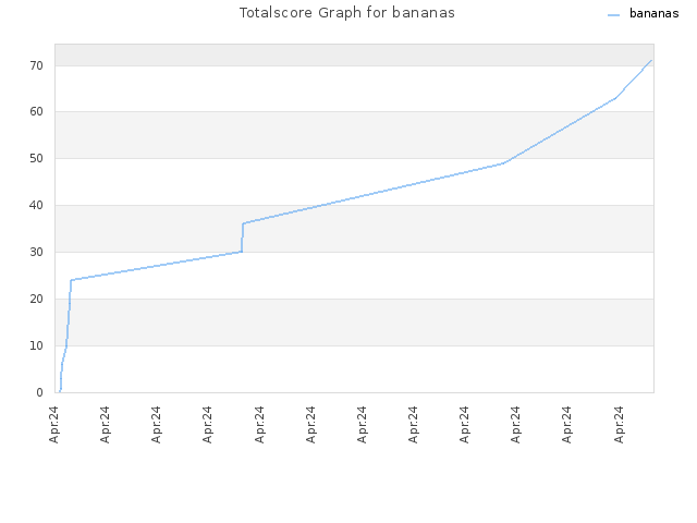 Totalscore Graph for bananas