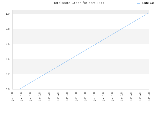 Totalscore Graph for barti1744