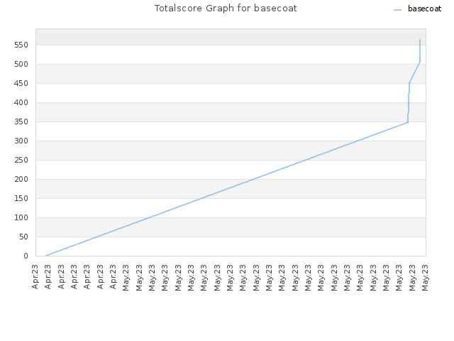 Totalscore Graph for basecoat