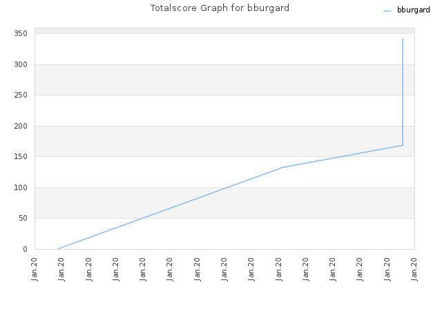 Totalscore Graph for bburgard