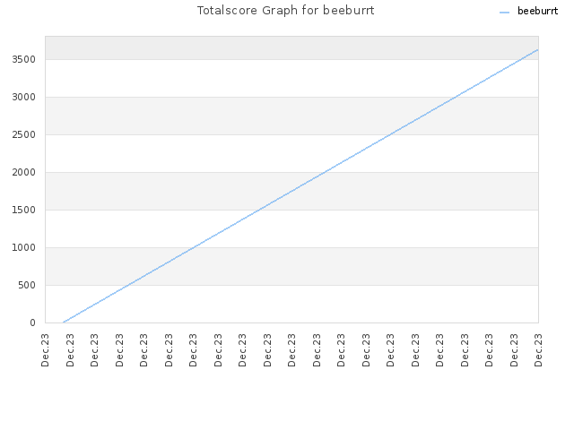 Totalscore Graph for beeburrt