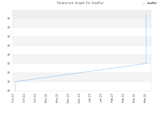 Totalscore Graph for beefler