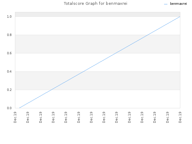Totalscore Graph for benmaxrei