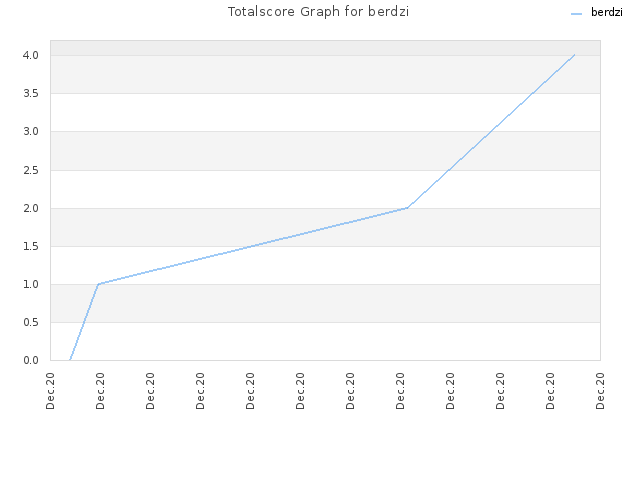 Totalscore Graph for berdzi