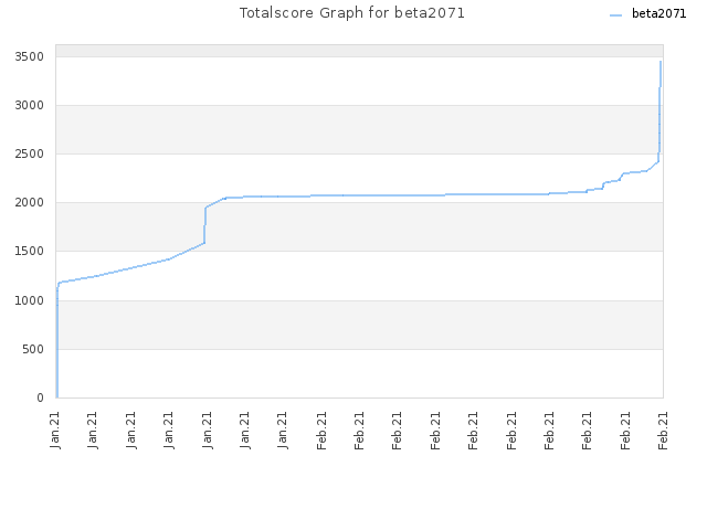 Totalscore Graph for beta2071