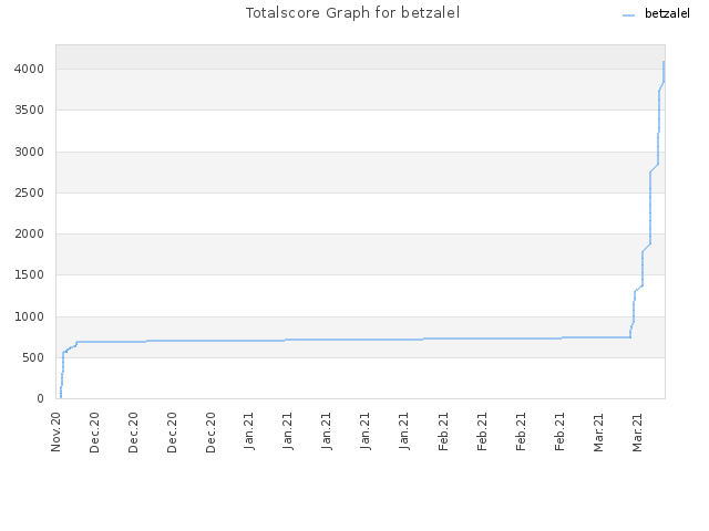 Totalscore Graph for betzalel