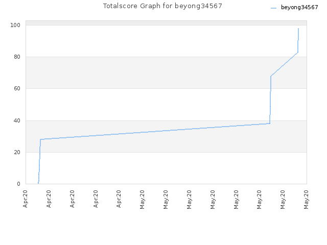 Totalscore Graph for beyong34567