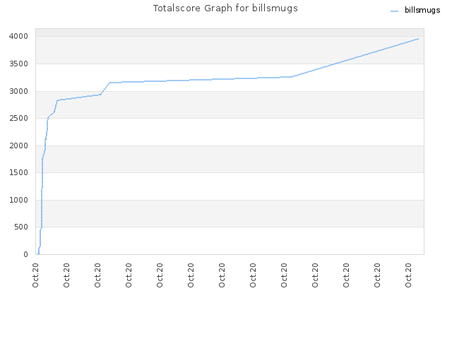 Totalscore Graph for billsmugs