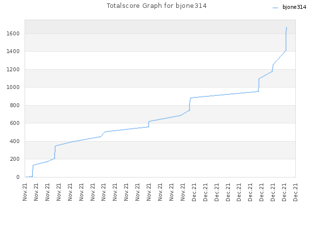Totalscore Graph for bjone314