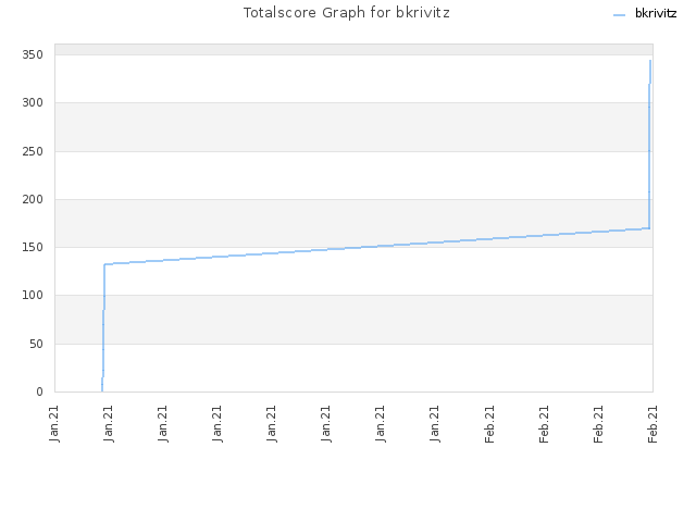 Totalscore Graph for bkrivitz