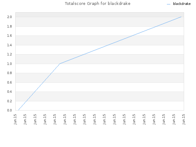 Totalscore Graph for blackdrake
