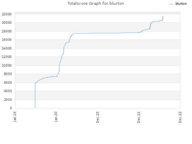 Totalscore Graph for blurton