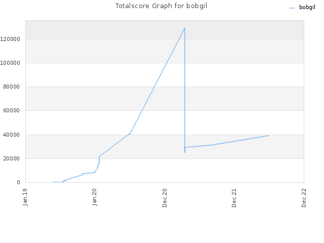 Totalscore Graph for bobgil