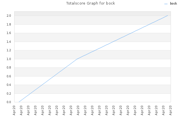 Totalscore Graph for bock