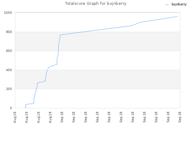 Totalscore Graph for bojnberry