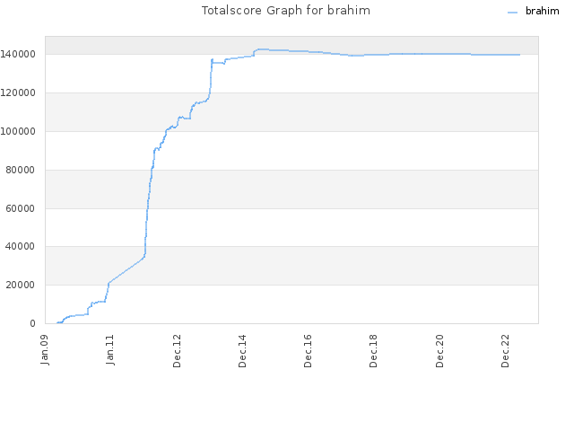 Totalscore Graph for brahim