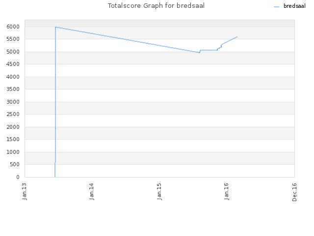 Totalscore Graph for bredsaal