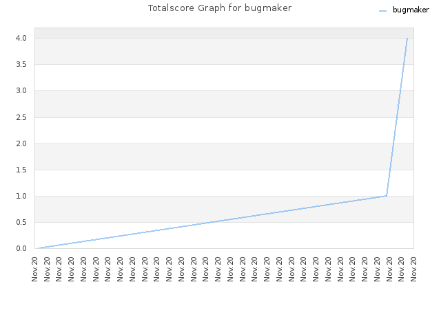 Totalscore Graph for bugmaker