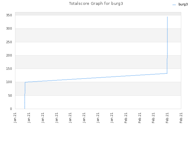 Totalscore Graph for burg3