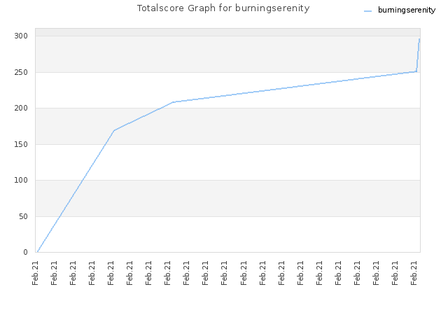 Totalscore Graph for burningserenity