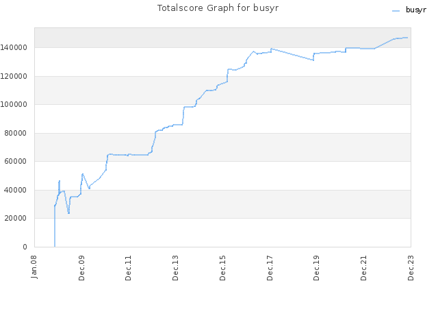 Totalscore Graph for busyr