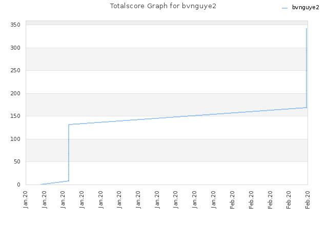 Totalscore Graph for bvnguye2