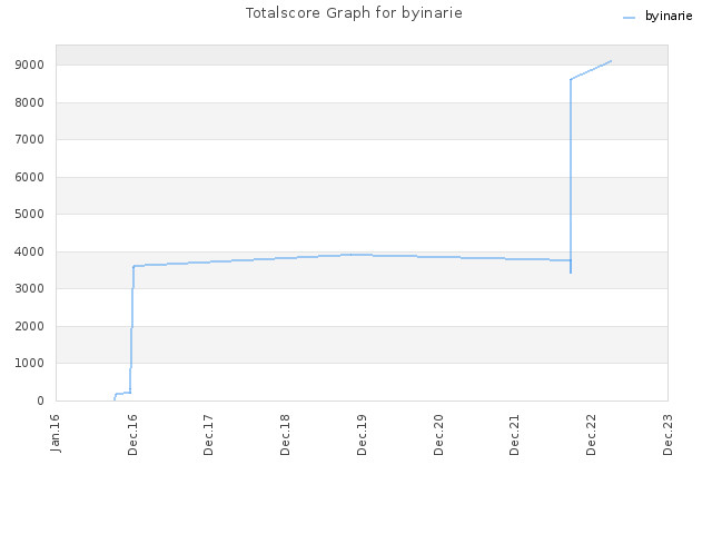 Totalscore Graph for byinarie