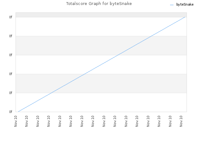 Totalscore Graph for byteSnake