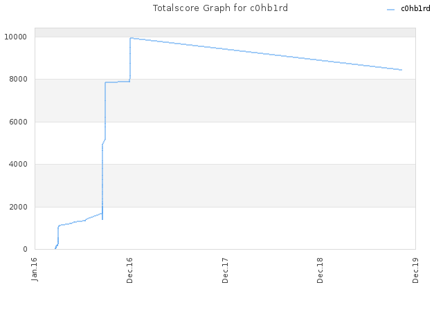 Totalscore Graph for c0hb1rd